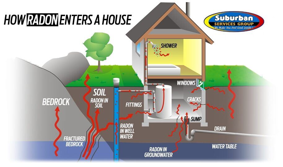Radon Services in New York
